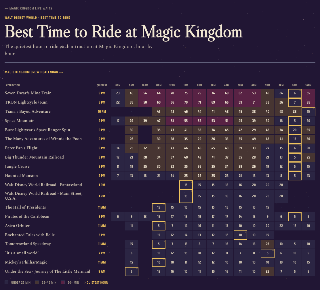 Best Time to Ride chart for Magic Kingdom, showing each attraction's typical wait hour by hour with the quietest hour highlighted