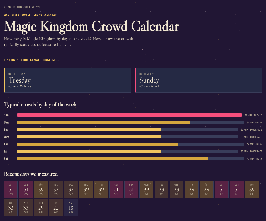 Magic Kingdom crowd calendar showing the quietest day, busiest day, and typical crowd level for each day of the week